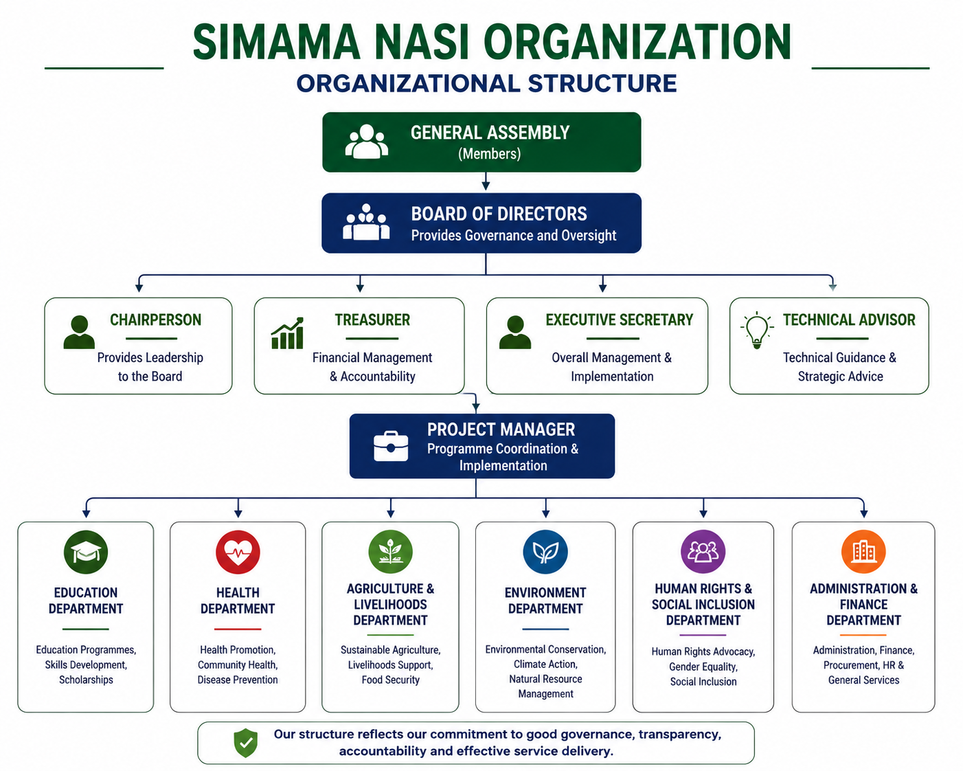 SIMAMA NASI ORGANIZATION Organizational Structure